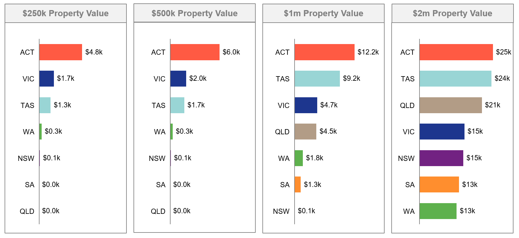 Bar charts showing land tax by state at specific values