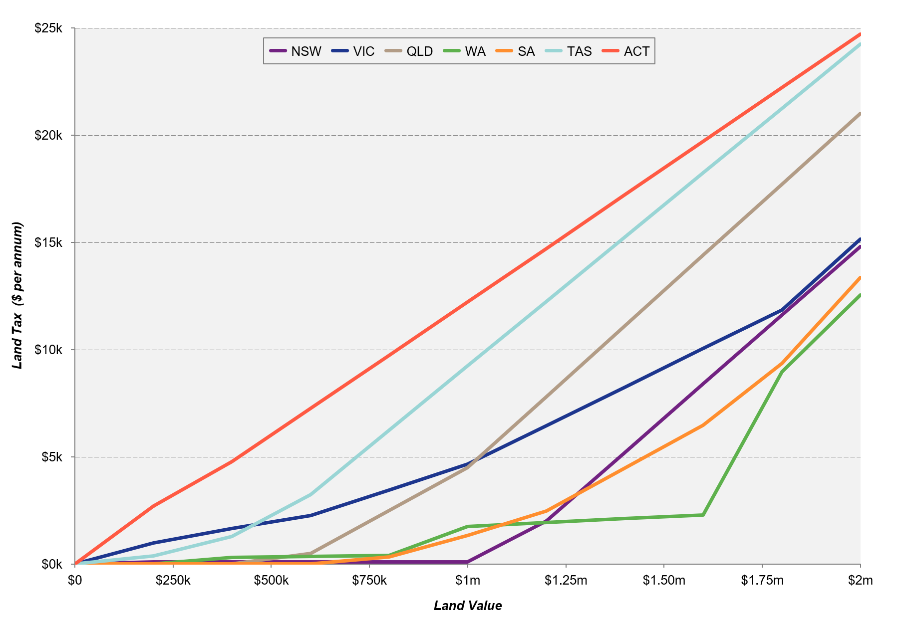 Land tax line chart comparison across states